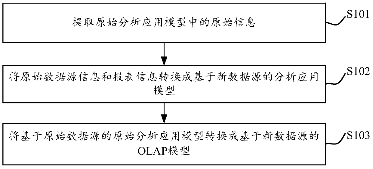 OLAP data analysis migration method and system