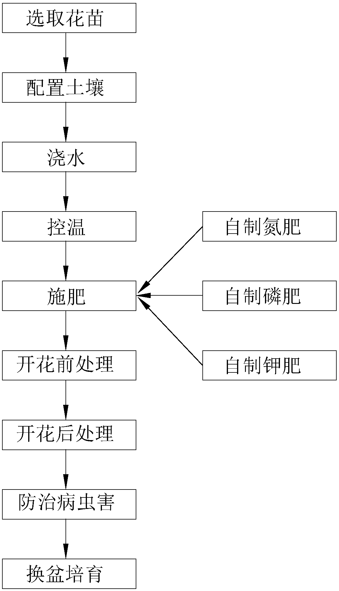 Flower plantation method