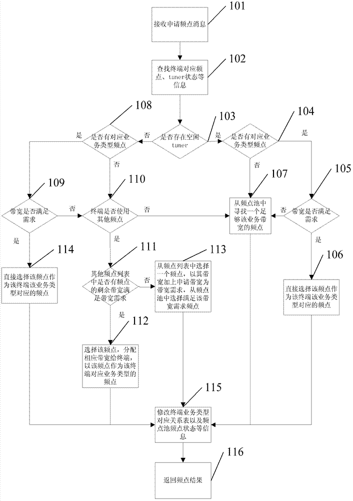 Multiservice frequency assignment method and system for dual-mode terminal