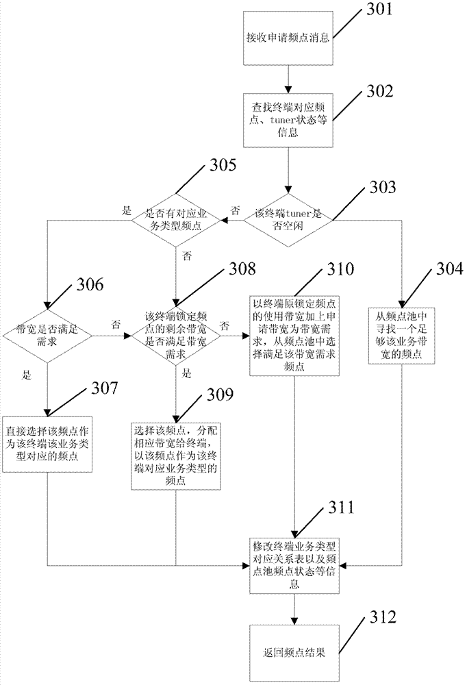 Multiservice frequency assignment method and system for dual-mode terminal