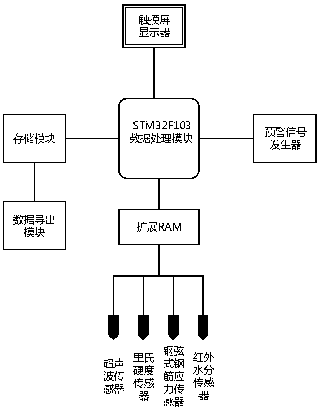 Rockburst prediction system and measurement method based on stm32f103 microprocessor