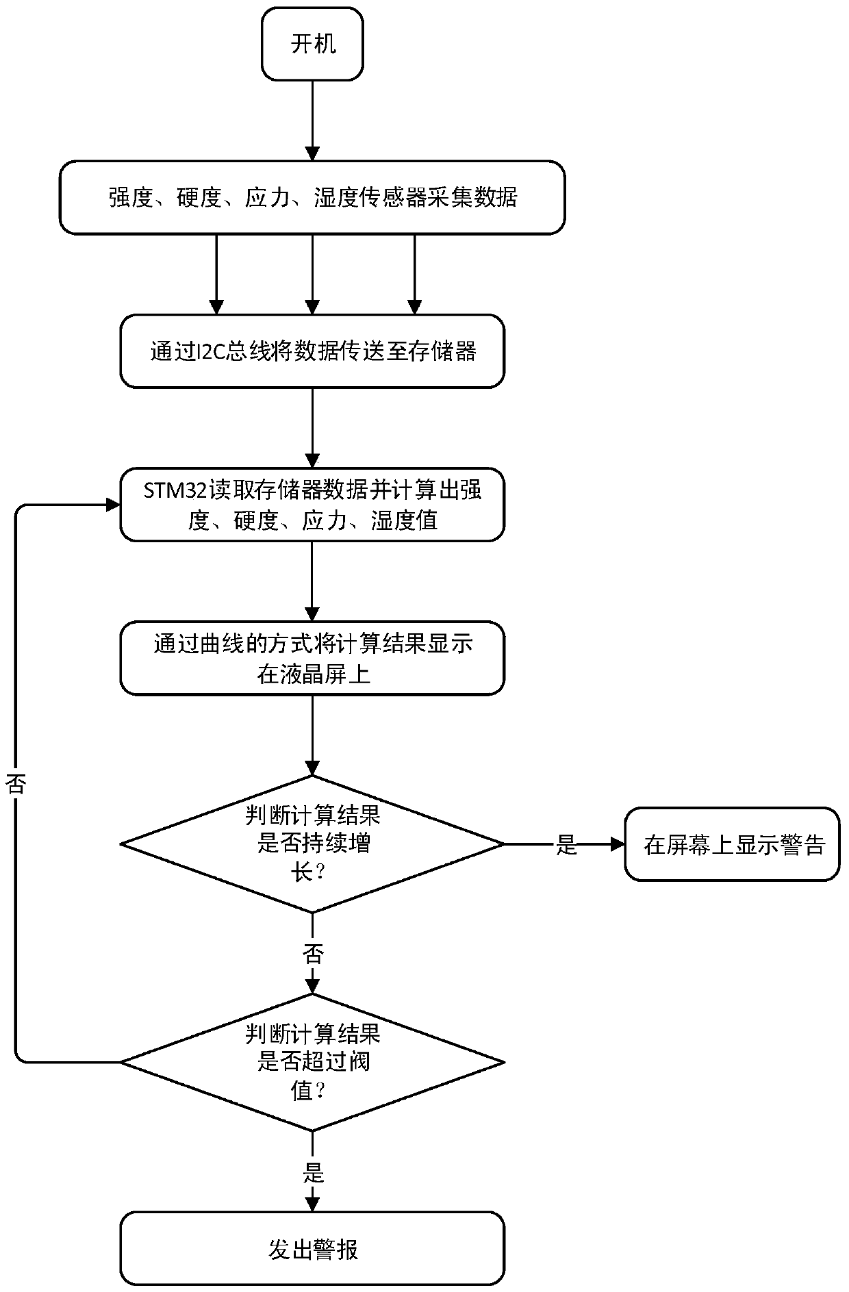 Rockburst prediction system and measurement method based on stm32f103 microprocessor