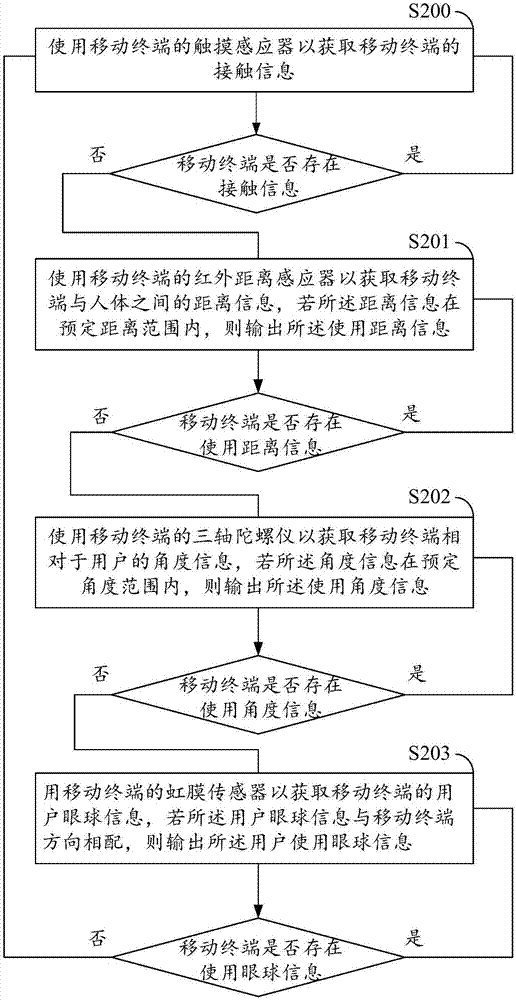 Monitoring method and system based on mobile terminal