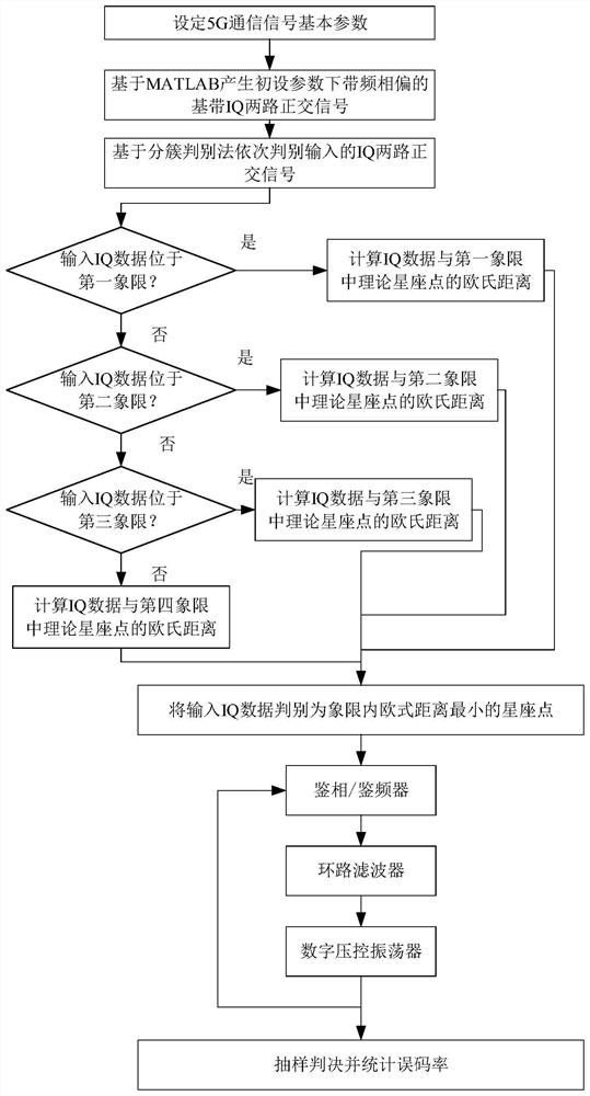 Carrier synchronization method and device based on 5G high-order modulation signal clustering discrimination