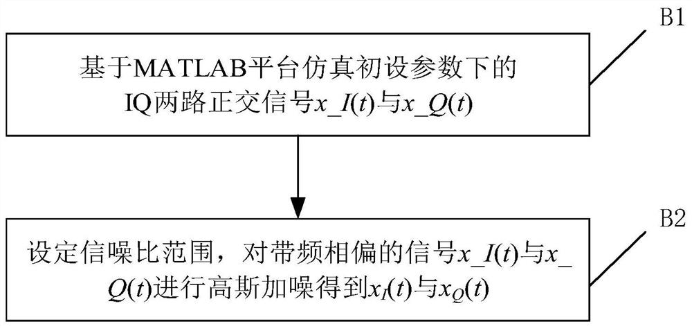 Carrier synchronization method and device based on 5G high-order modulation signal clustering discrimination