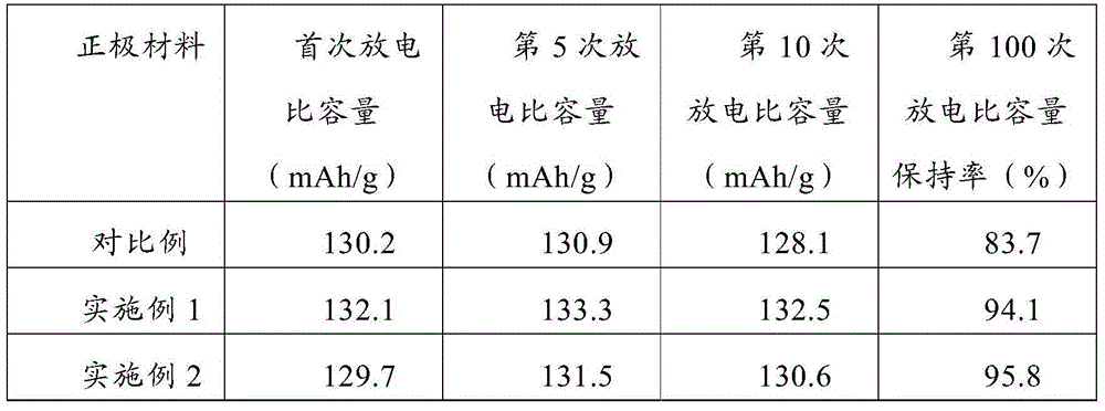 Doped Li/Ni/Mn/O material and preparation method thereof as well as lithium ion battery