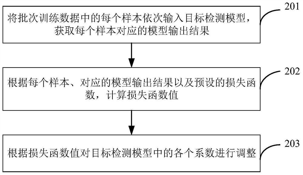 Target detection model training method and device, electronic equipment and storage medium