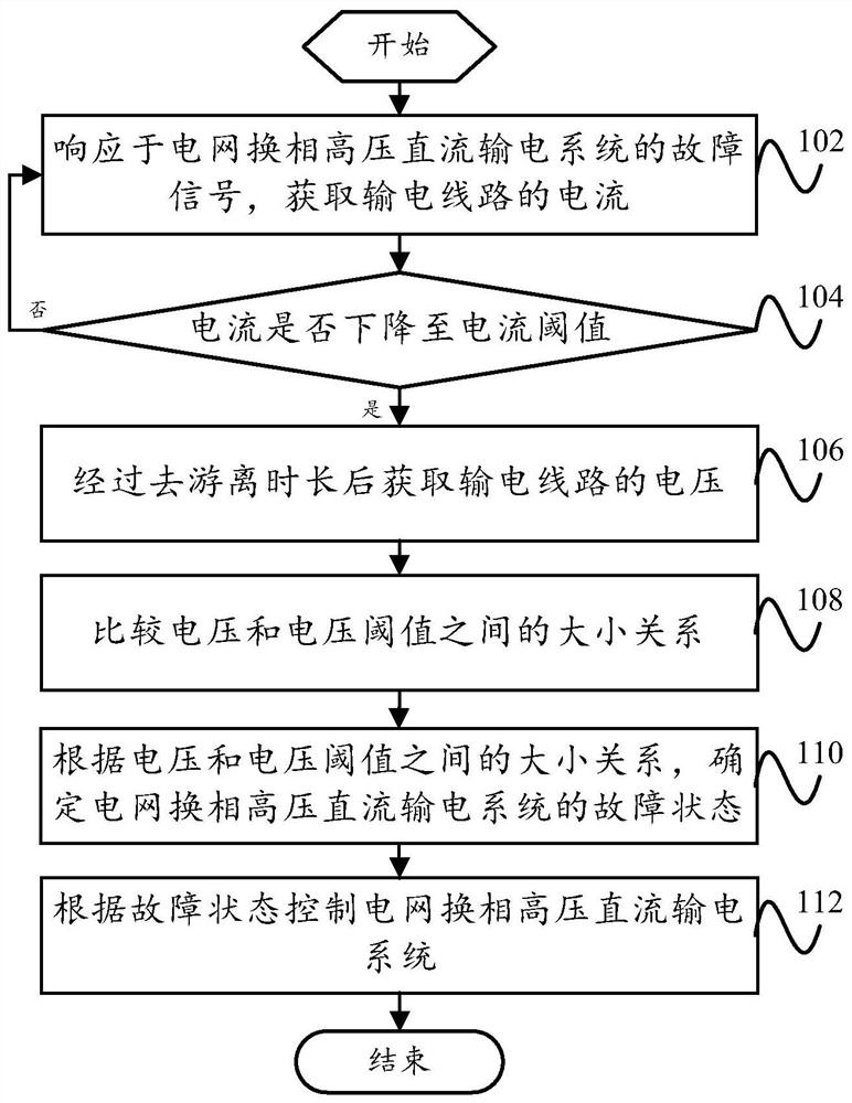 Fault processing method and device and power grid commutation high-voltage direct-current power transmission system