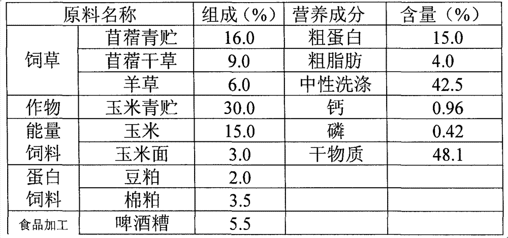 Fodder grass type fermented total mixed ration for dairy cows and preparation method thereof