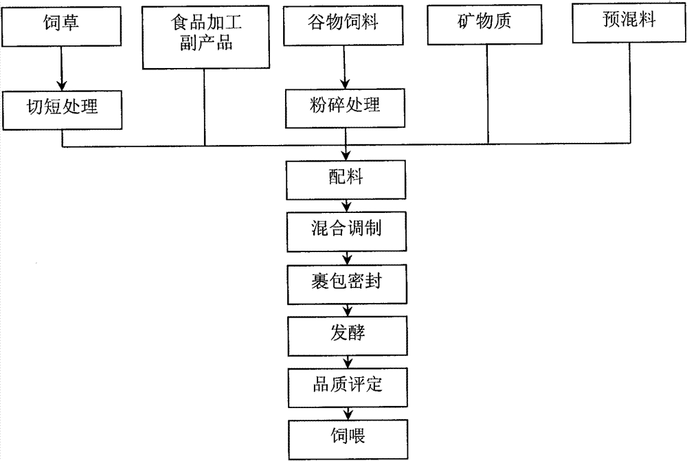 Fodder grass type fermented total mixed ration for dairy cows and preparation method thereof