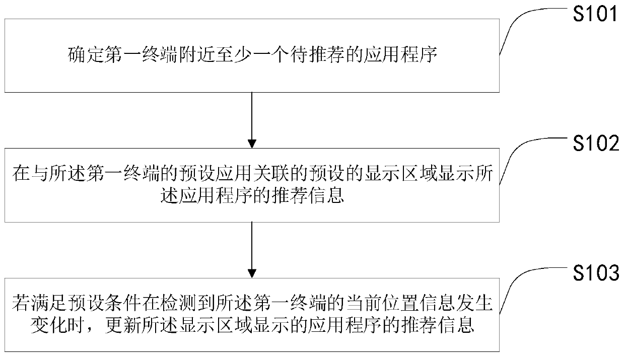 Application program recommendation method and device, electronic equipment and medium