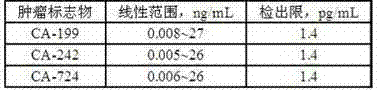 Preparation and application of unmarked electrochemiluminescent tumor marker immunosensor