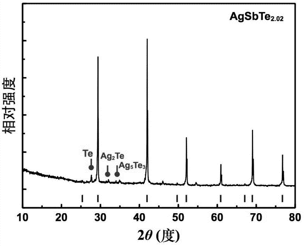 Method for preparation of silver antimony telluride thermoelectric material by combining low temperature solid phase reaction with hot pressing process