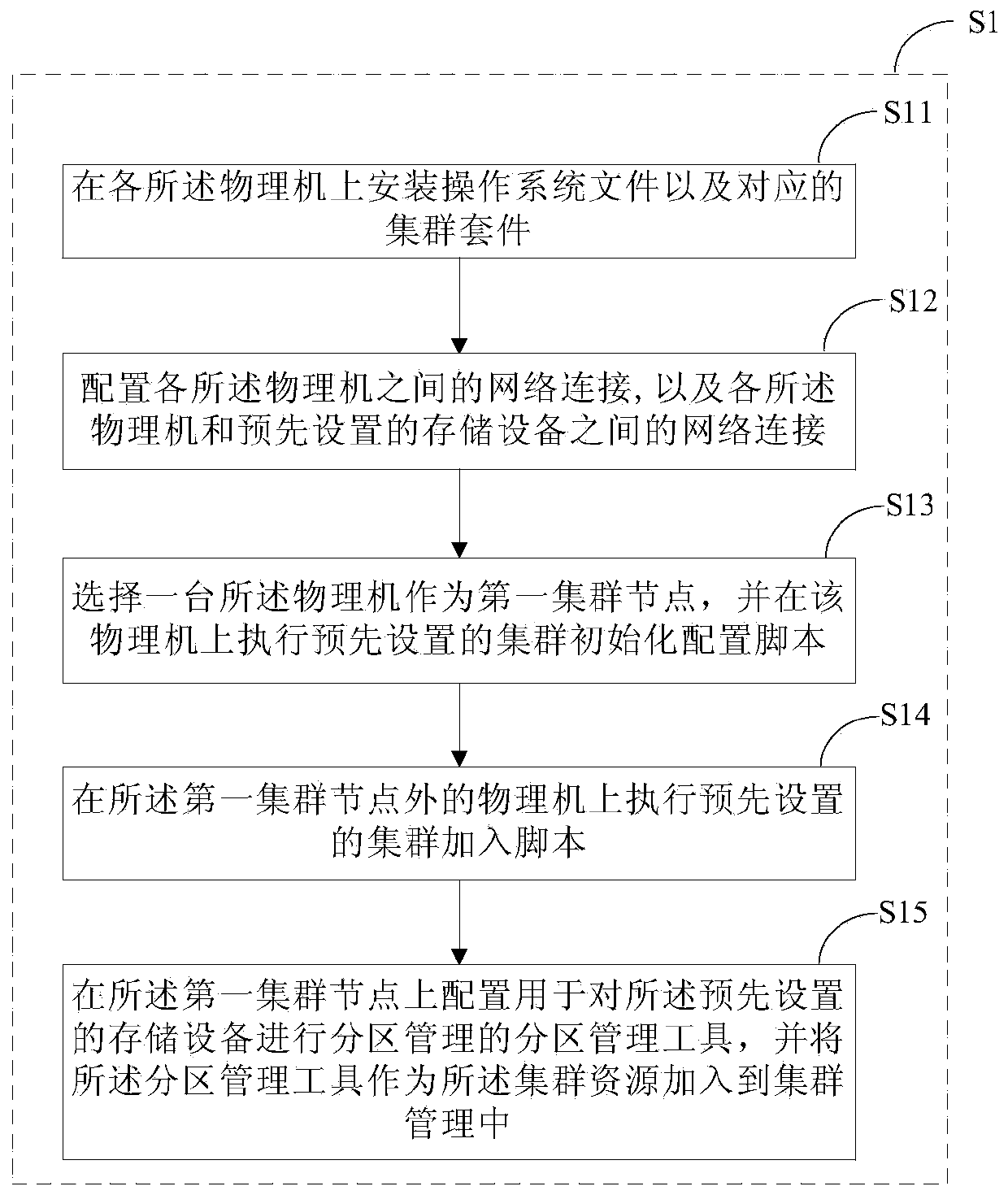 Method and device for clustering management of virtual machines