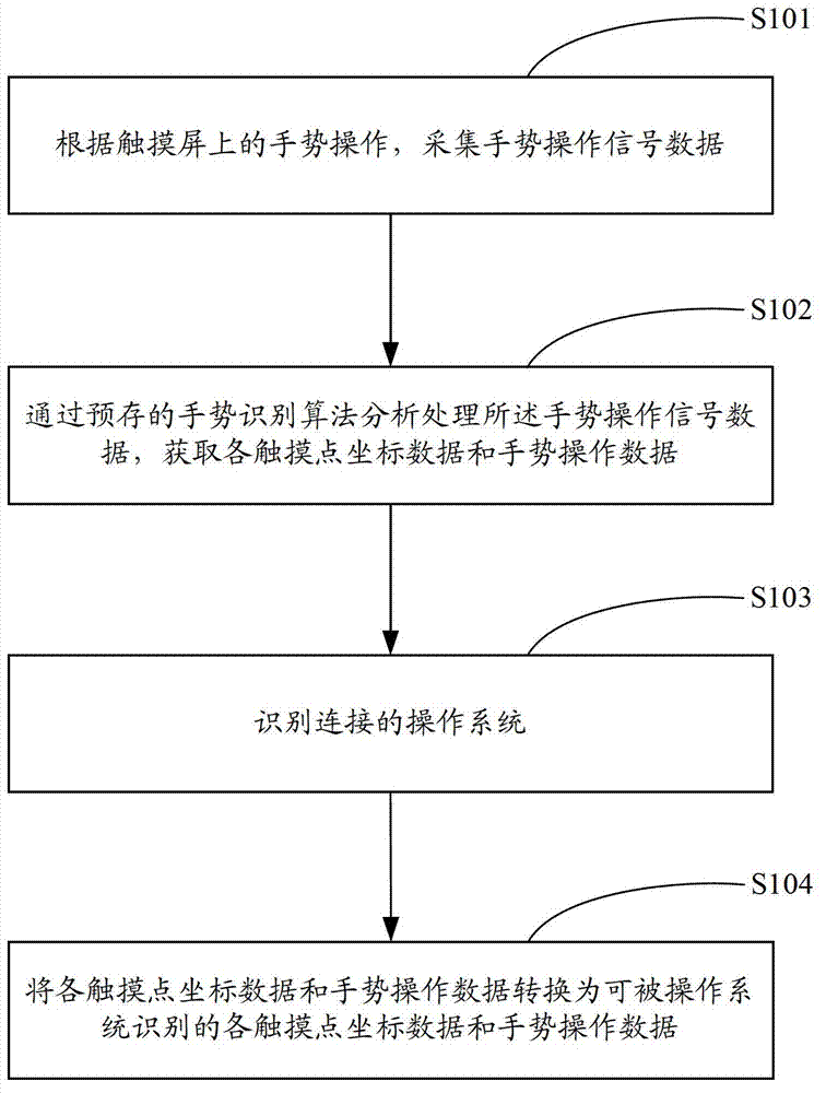 Gesture recognition method and device and touch screen terminal