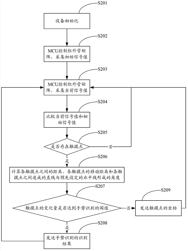 Gesture recognition method and device and touch screen terminal