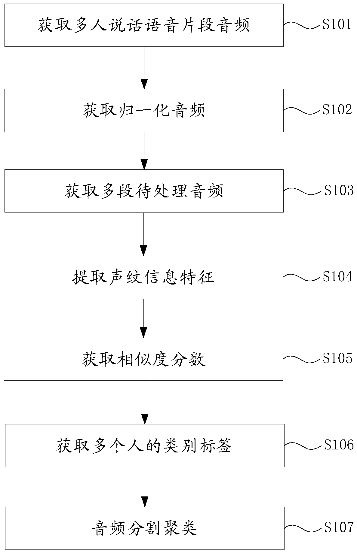 Segmentation clustering method and system for multi-person voice in complex environment