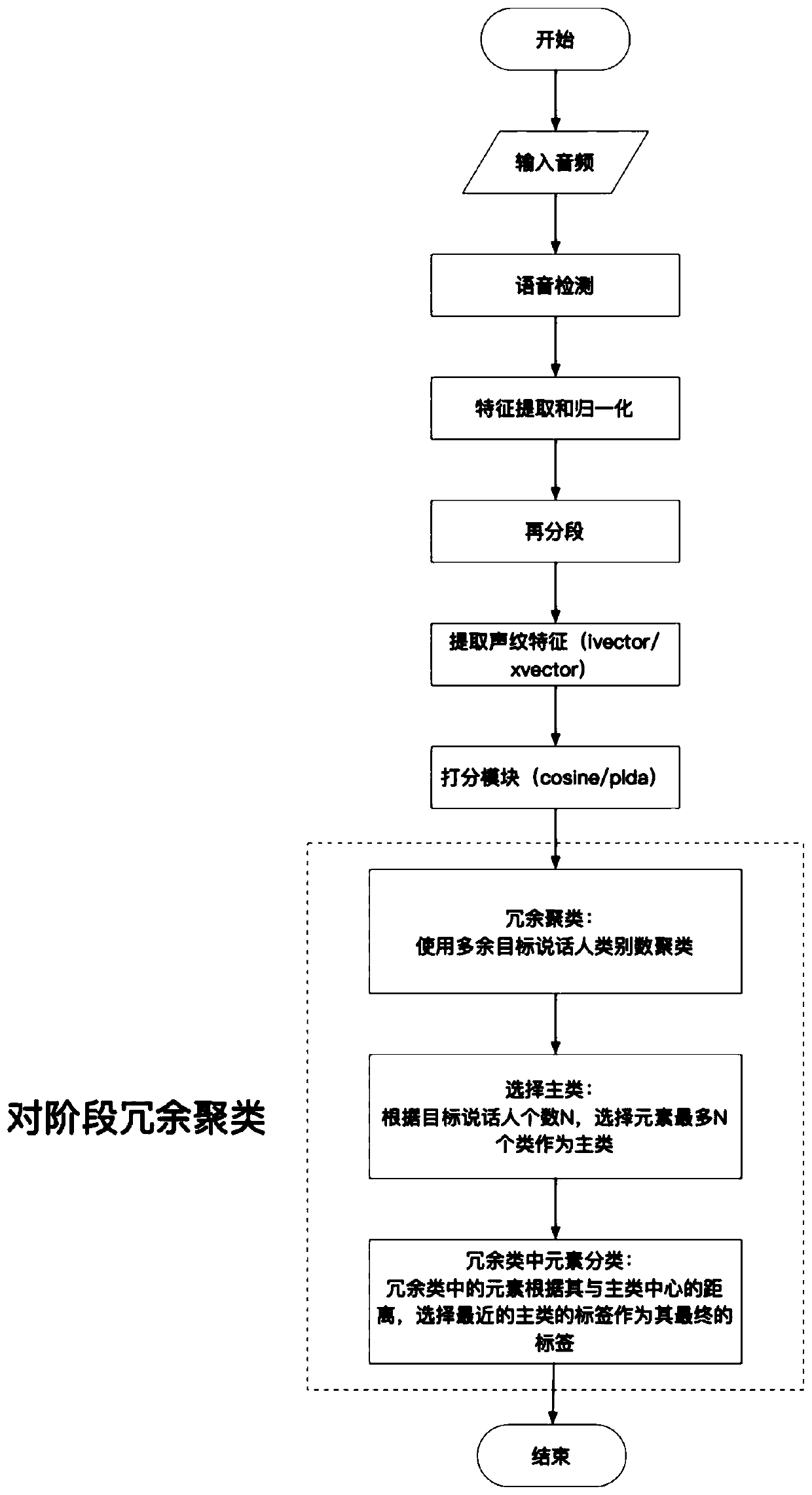 Segmentation clustering method and system for multi-person voice in complex environment