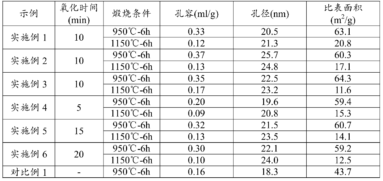 Cerium-zirconium composite oxide as well as preparation method and application thereof