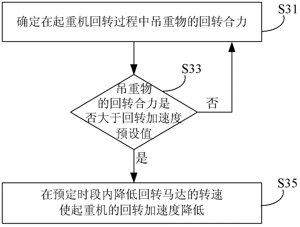 Method and system for controlling rotation of cranes