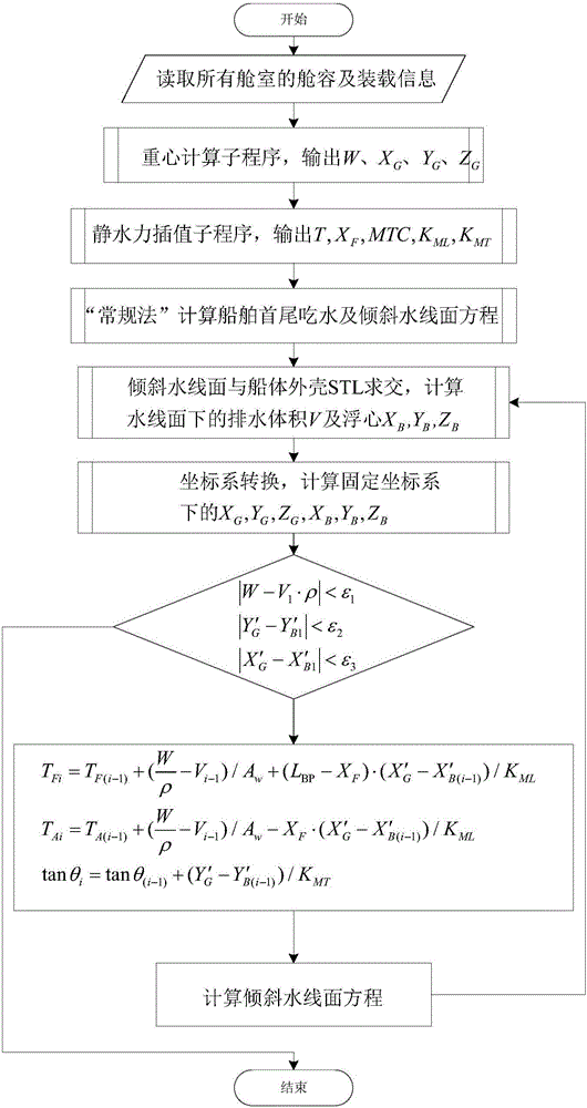 Method for calculating random floating state of ship on basis of STL model