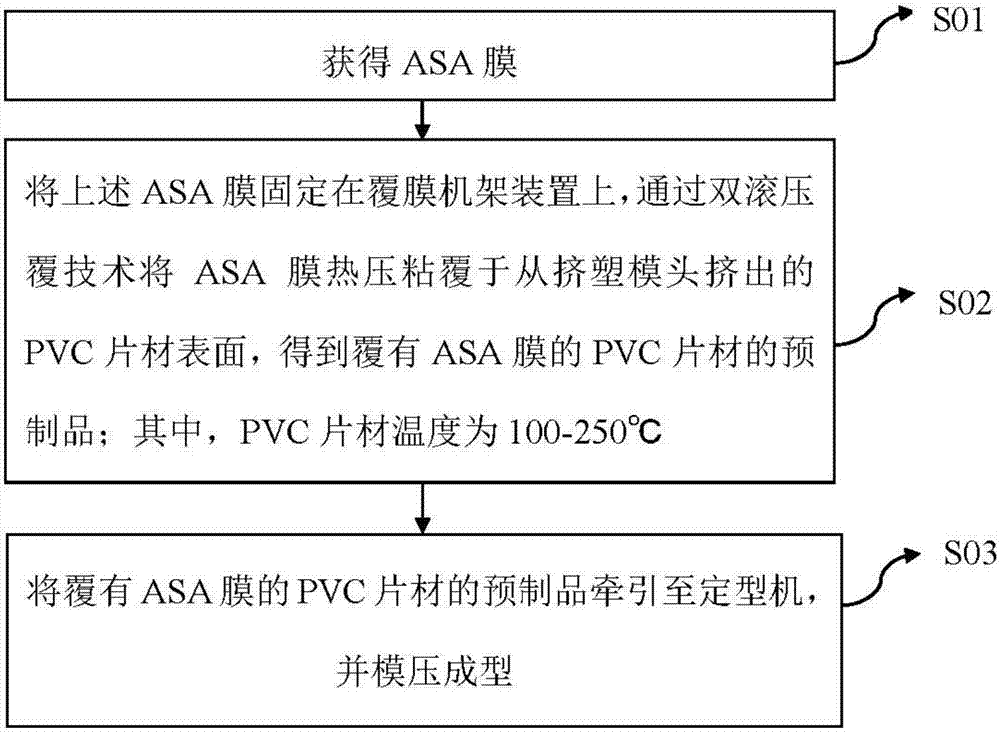 PVC (Polyvinyl Chloride) sheet coated with ASA (Acrylonitile Styrene Acrylate) film and film coating method