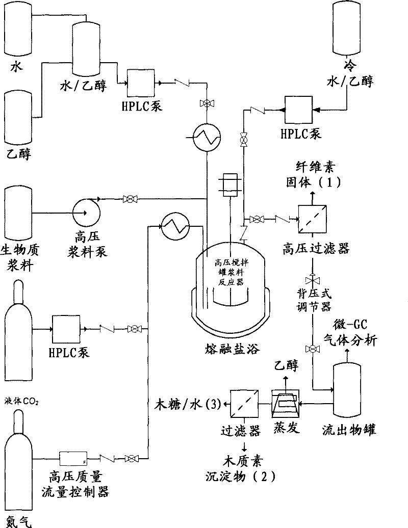 Method of extraction of furfural and glucose from biomass using one or more supercritical fluids
