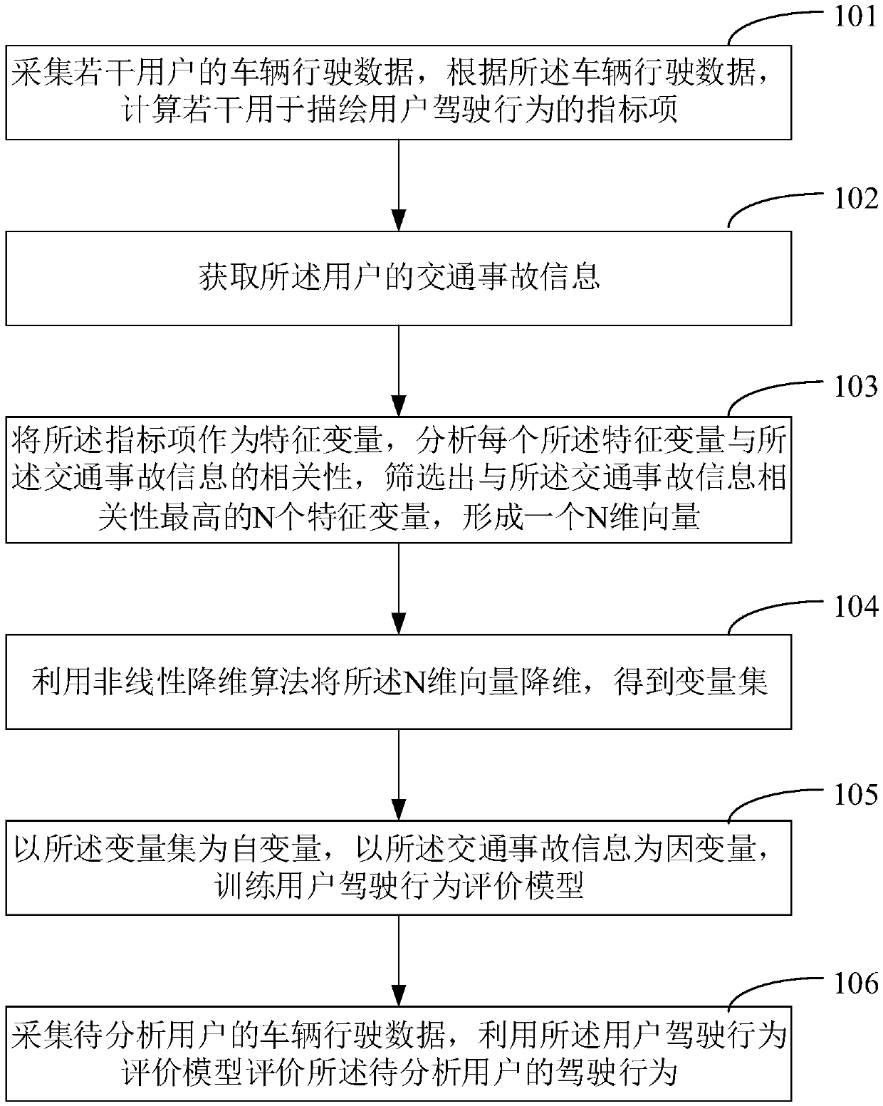 A user driving behavior analysis method and system