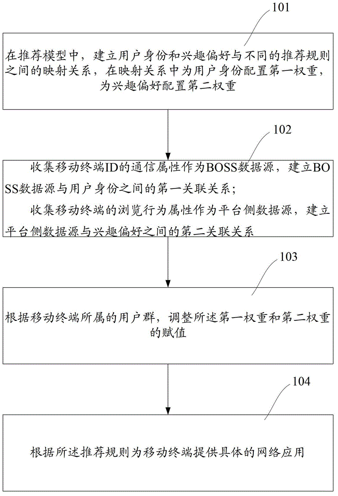 Method and network server for recommending network applications to mobile terminal