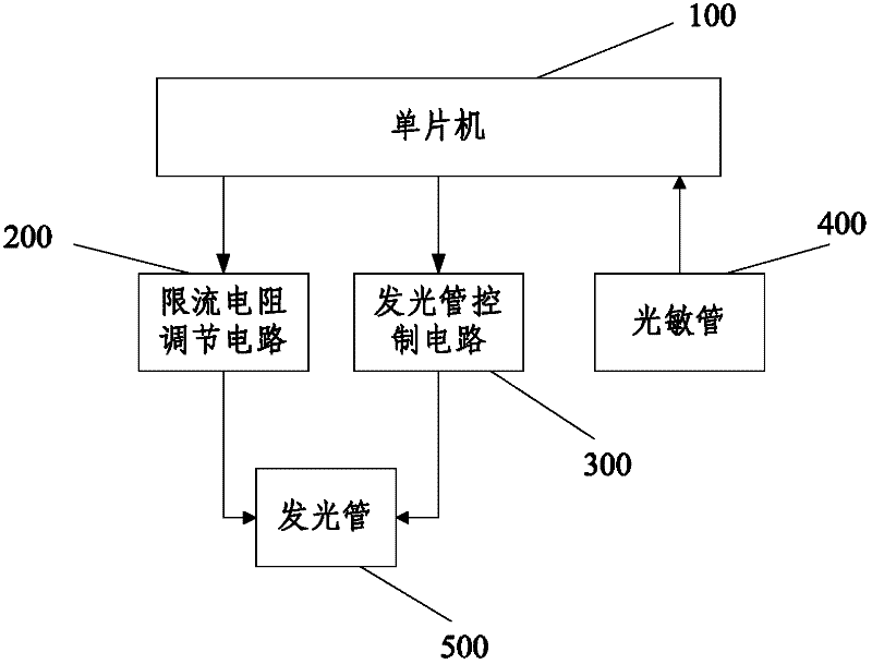 Multi-stage dimmable digital pulse oximetry and using method thereof