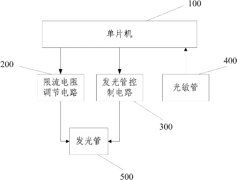 Multi-stage dimmable digital pulse oximetry and using method thereof