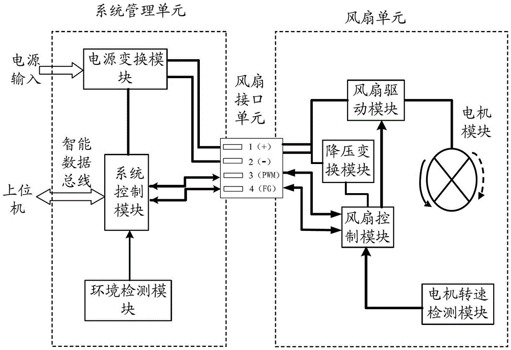 A fan control method, device and system