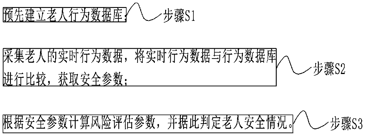 Indoor and outdoor safety monitoring system and method based on big data