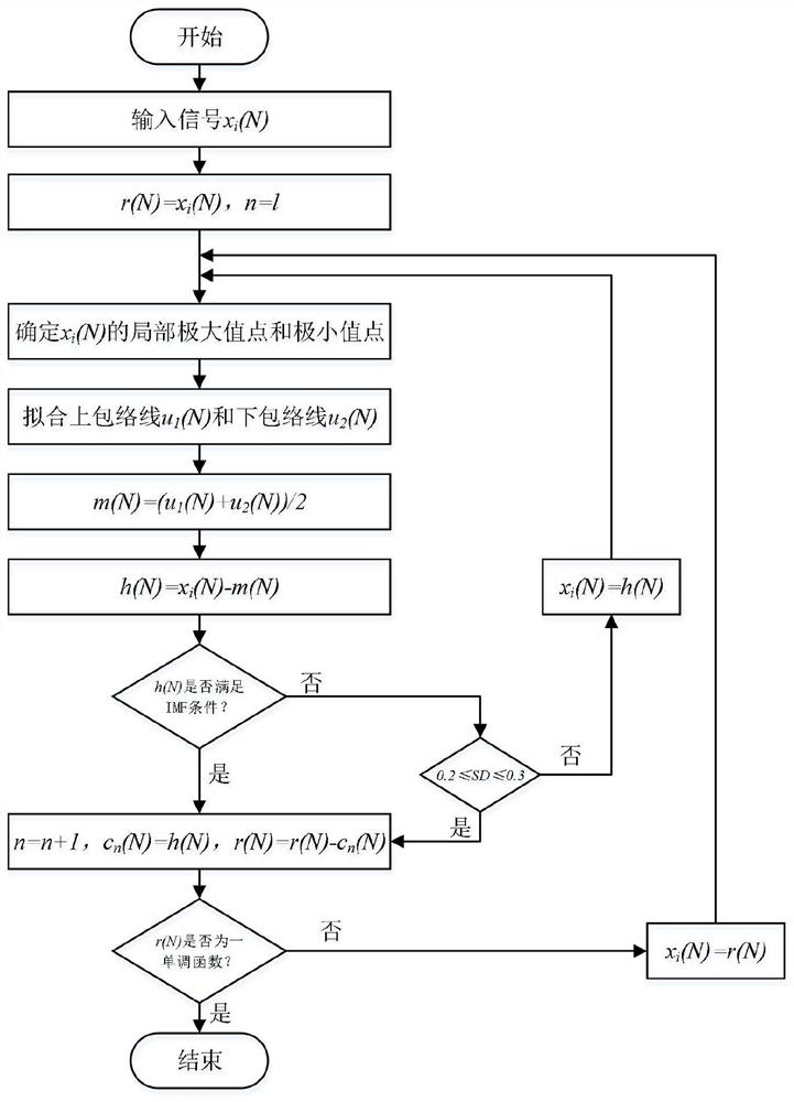 Sound quality evaluation method based on CEEMD and CWD