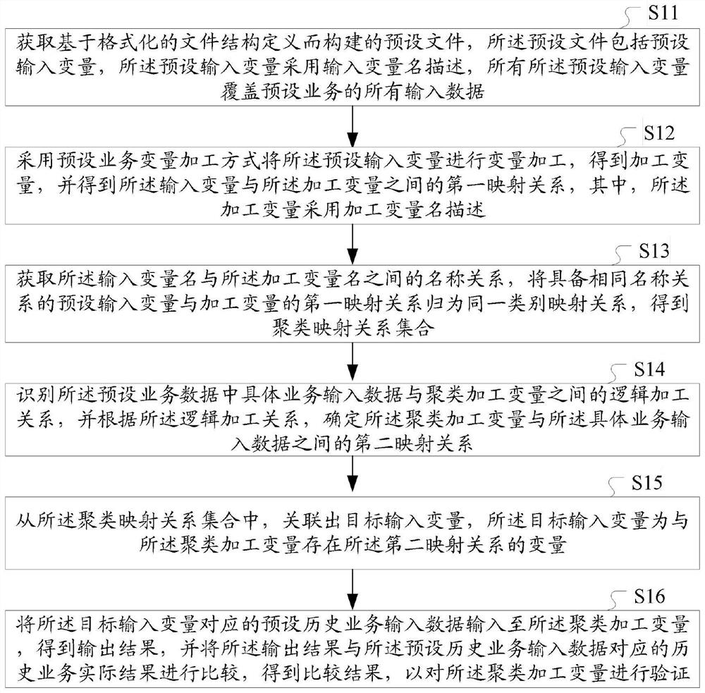 Machining variable verification method and device and related equipment