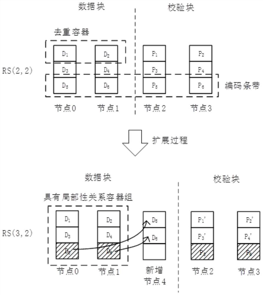 Error-tolerant coding method, device and system for improving scalability of data deduplication system