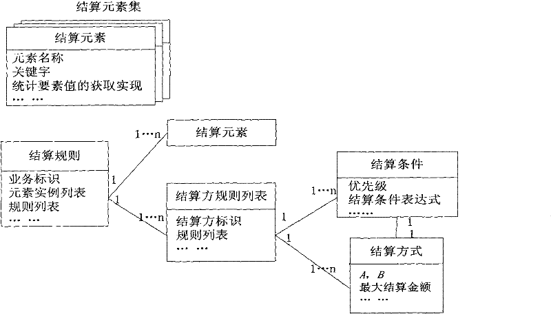 Process system for supporting multi party service settlement based on rule and method thereof