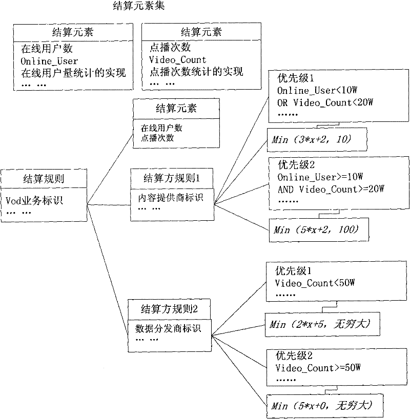 Process system for supporting multi party service settlement based on rule and method thereof