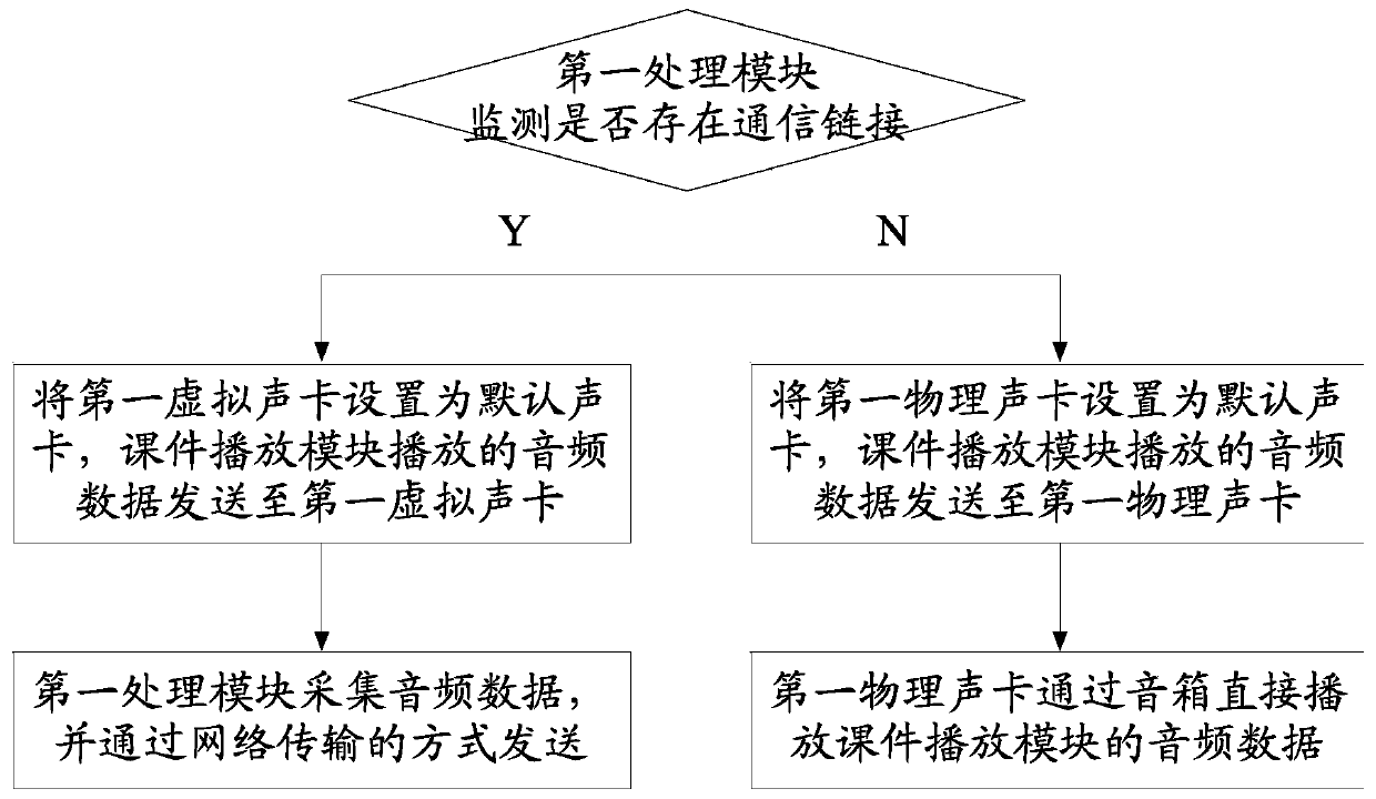 Audio processing method and system based on teaching interaction scene