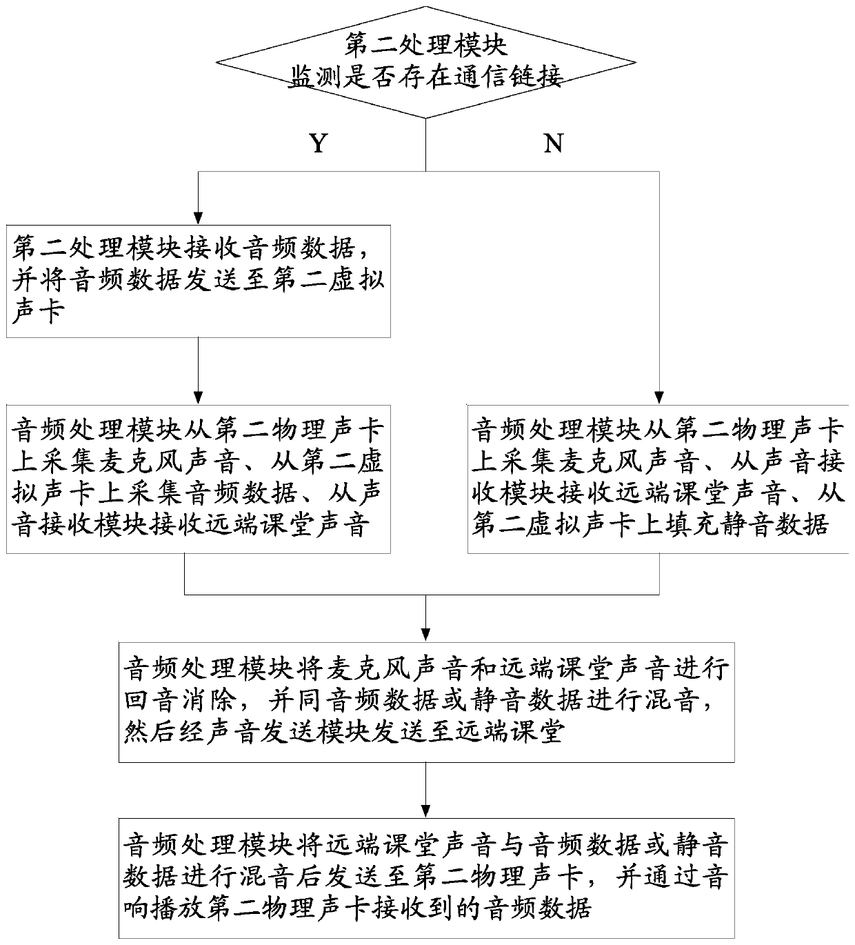 Audio processing method and system based on teaching interaction scene