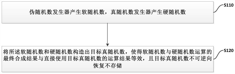 A method, system and device for constructing true random numbers by combining software and hardware