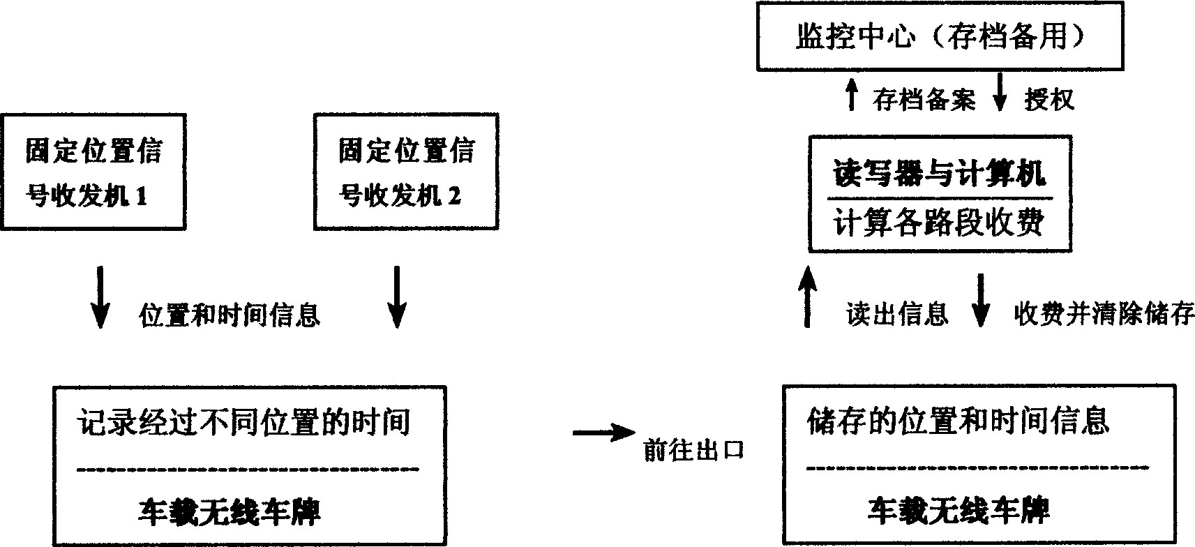 Micro-power radio frequency vehicle running path tracking and intelligent toll road management system