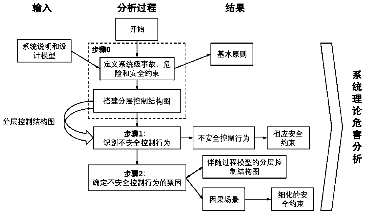 Lane keeping assistant system security analysis method based on system theory hazard analysis