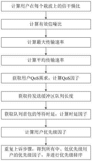 Priority-based wireless resource scheduling method