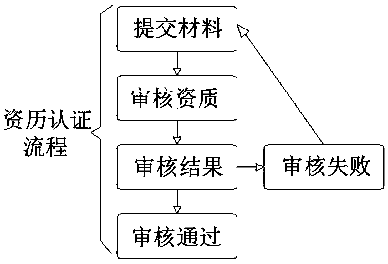 Truck container transportation APP software system