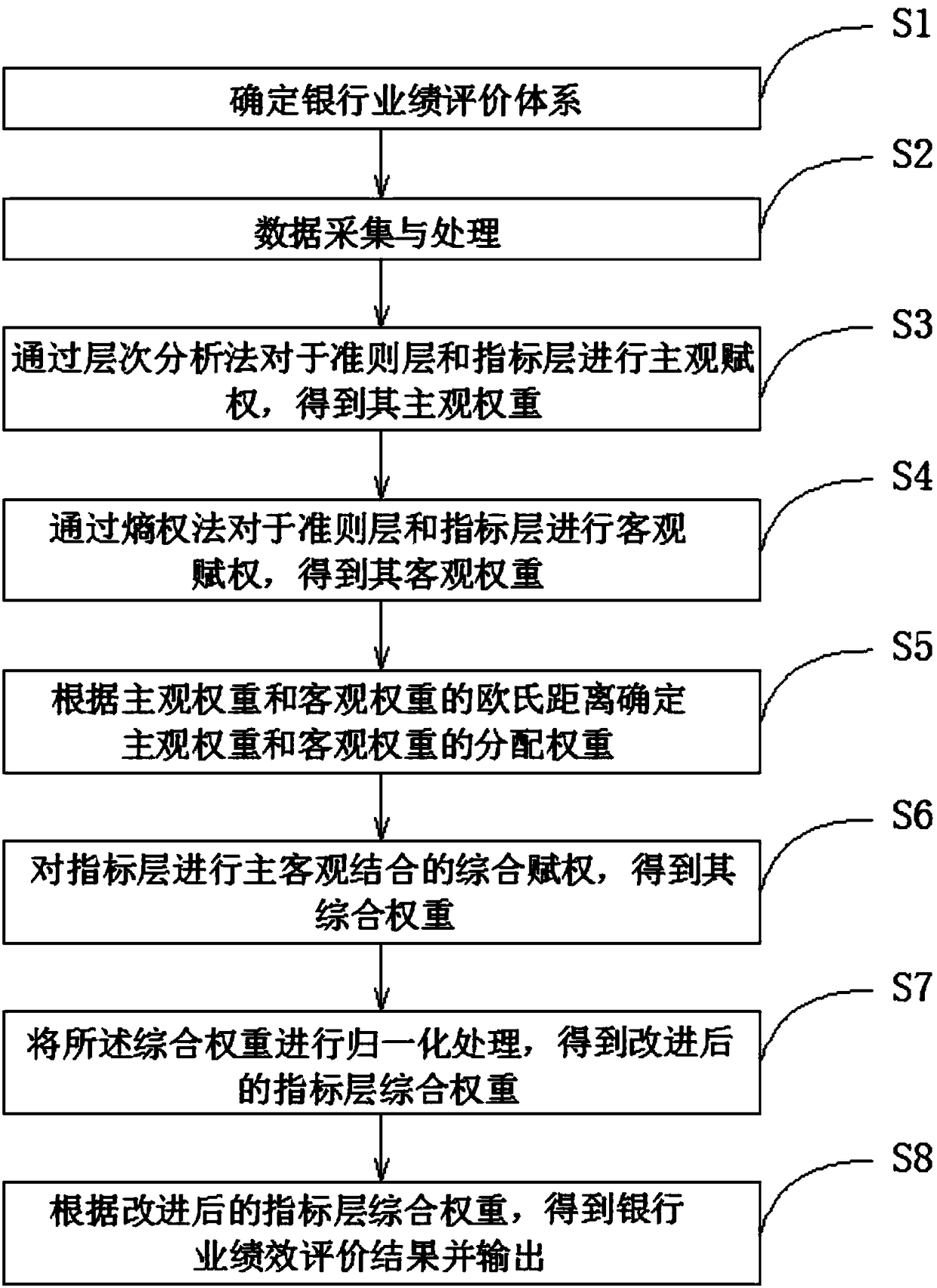 Bank industry performance evaluation method, system and device, and storage medium