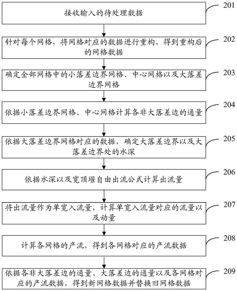 A vertical layered coupling method, system and terminal of a two-dimensional hydrodynamic model