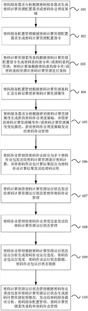 On-demand password service method, apparatus and device
