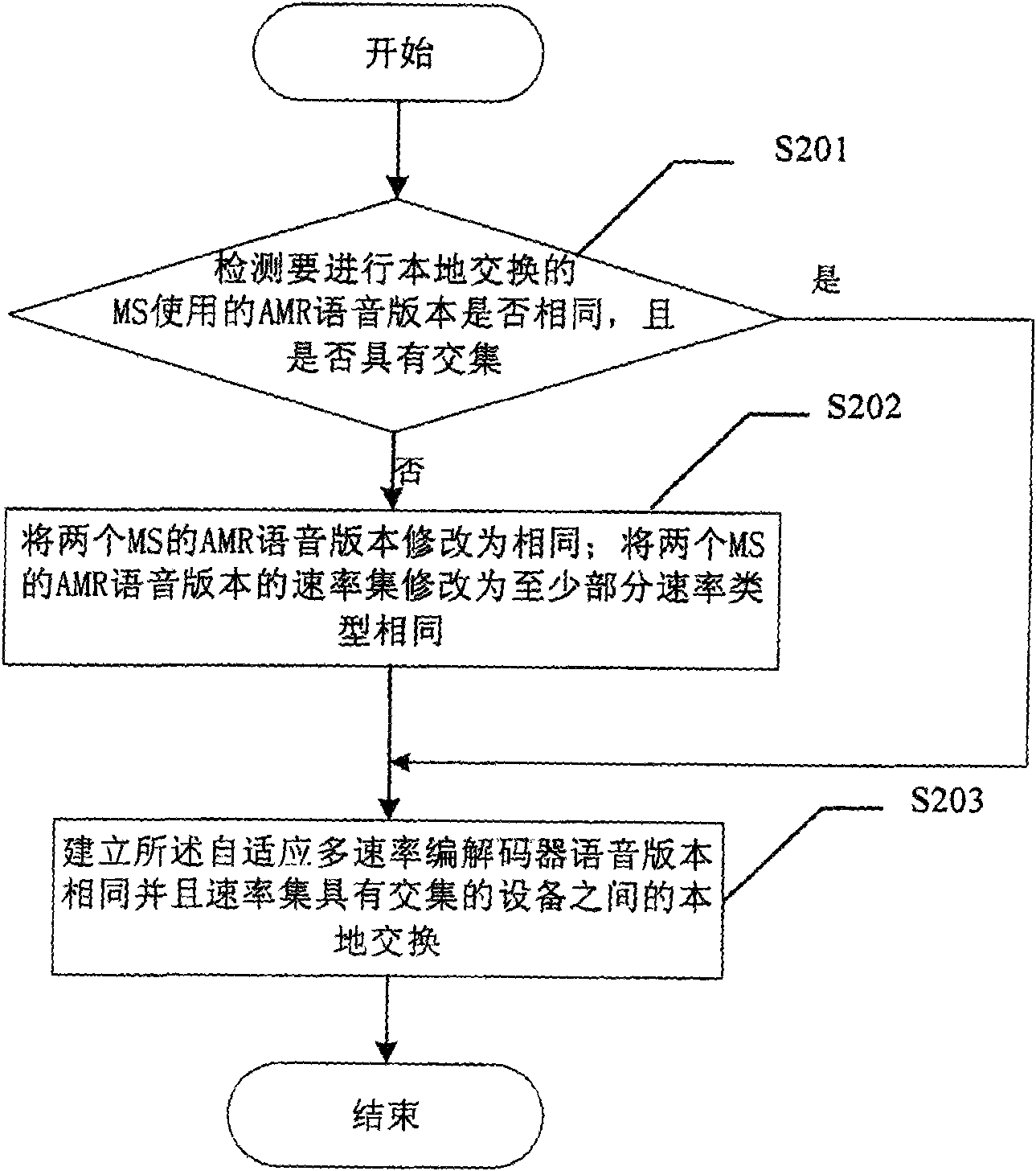 Local exchange method, control device and system