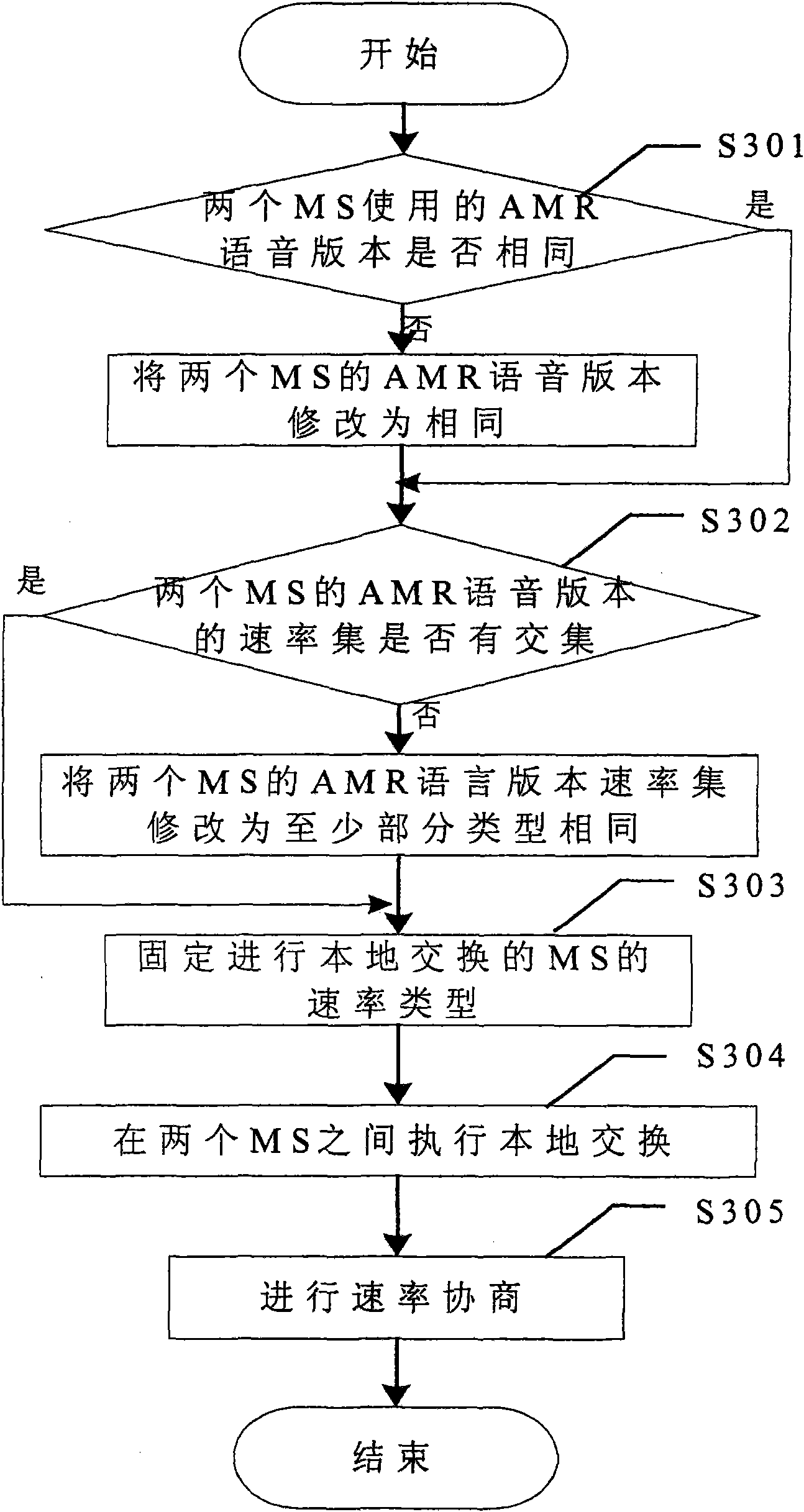 Local exchange method, control device and system